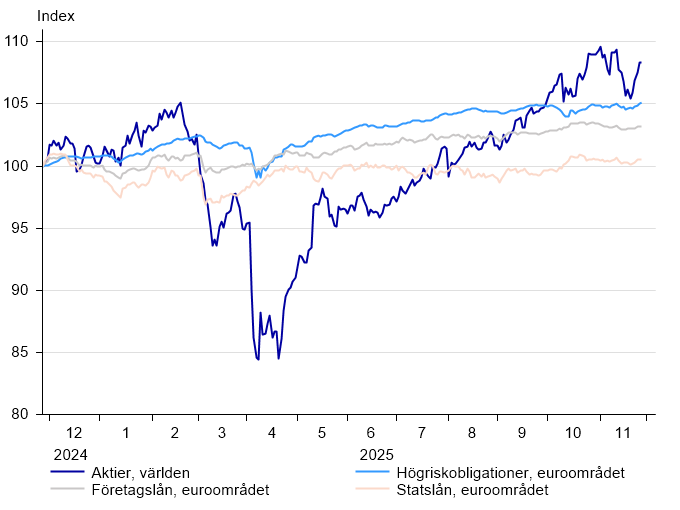 Osakkeet ja korot_SWE_12_2025.png